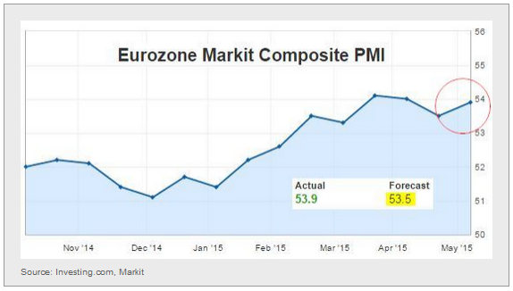 Eurozone Markit Composite PMI
