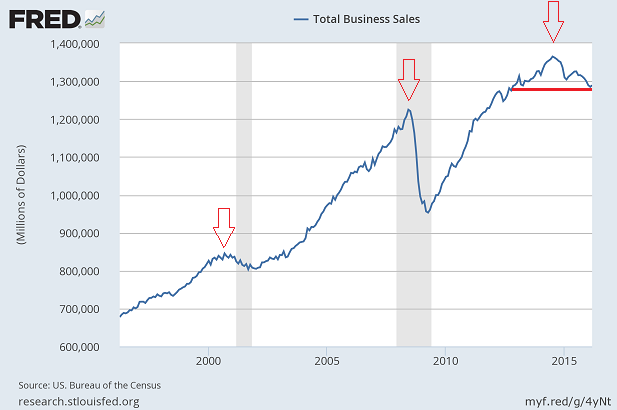 Total Business Sales 1995-2016