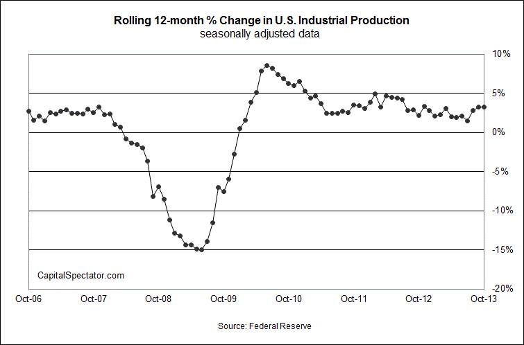 Rolling 12-Month Change, Industrial Production