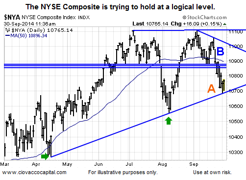 NYSE Composite Daily