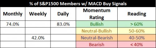 % S&P 500 Members with Buy Signals