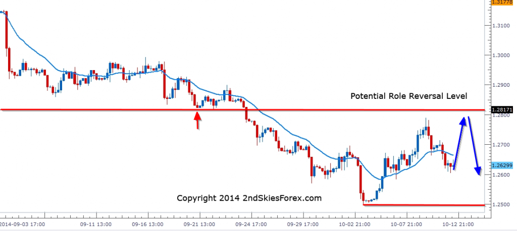 EUR/USD Chart