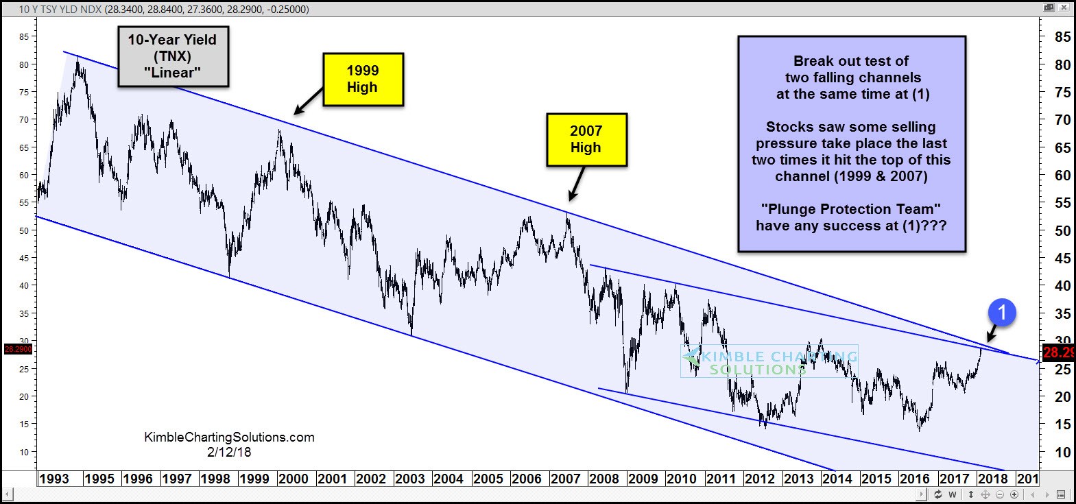 CBOE 10-Year Treasury Note Yield Index