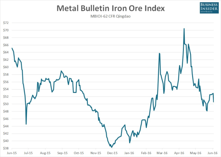 Iron Ore Index