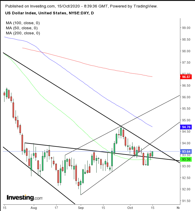 Dollar Index Daily