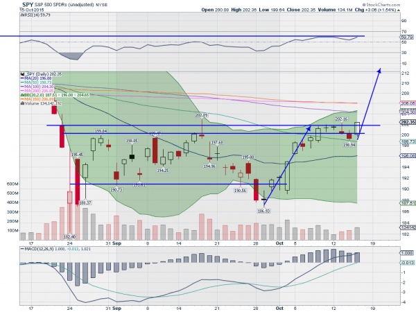 SPDR S&P 500