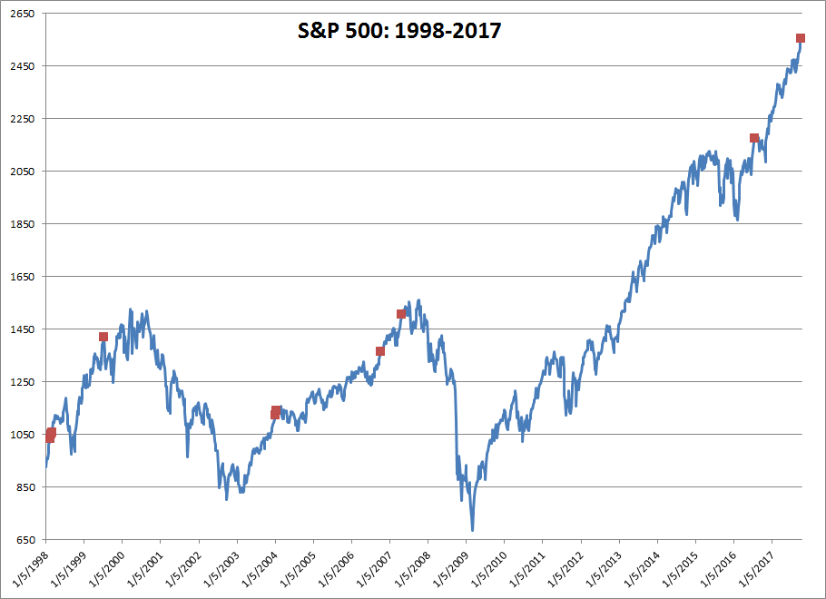 S&P 500: 1998-2017