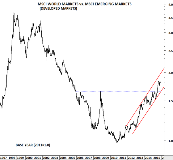 MSCI World Markets vs. MSCI Emerging Markets