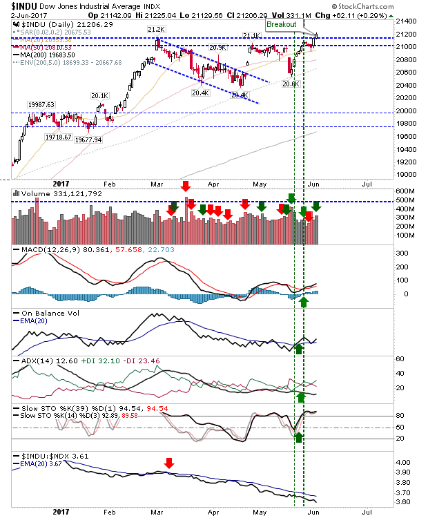 INUD Daily Chart