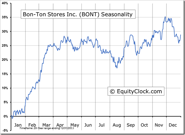 BONT Seasonality Chart