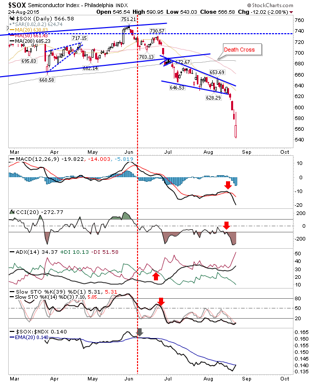 Semiconductor Index Daily Chart