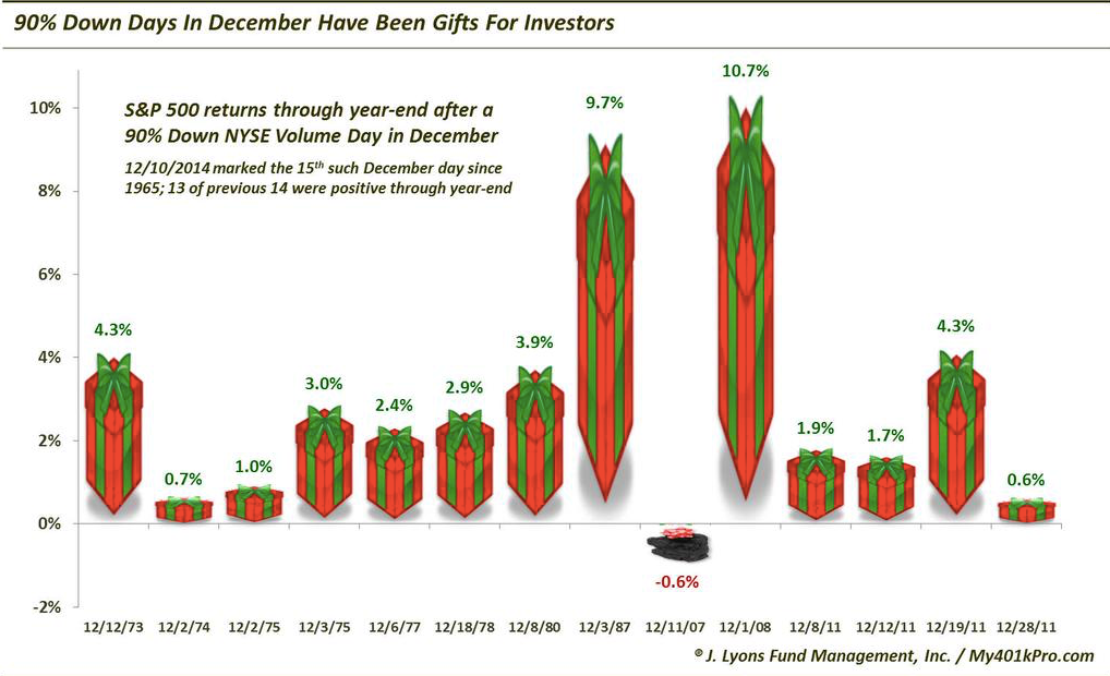 90% Down Days in December, Gifts To Investors