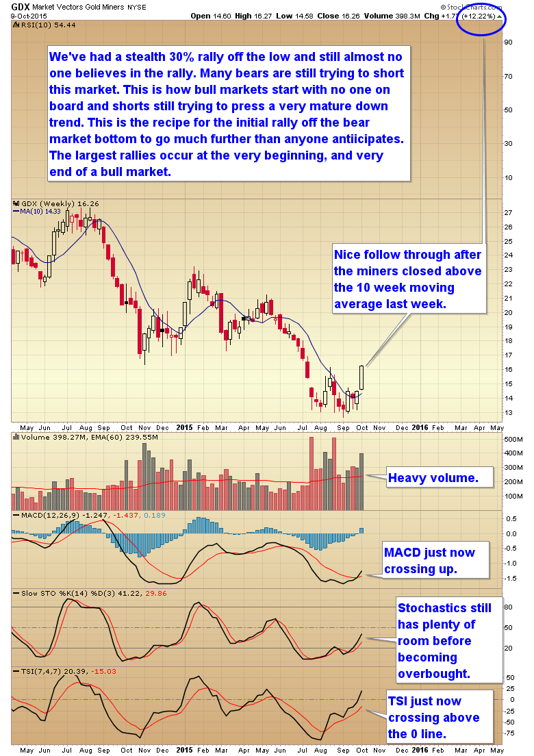 GDX Weekly 2014-2015