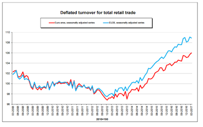 Deflated Turnover for Total Retail Trade