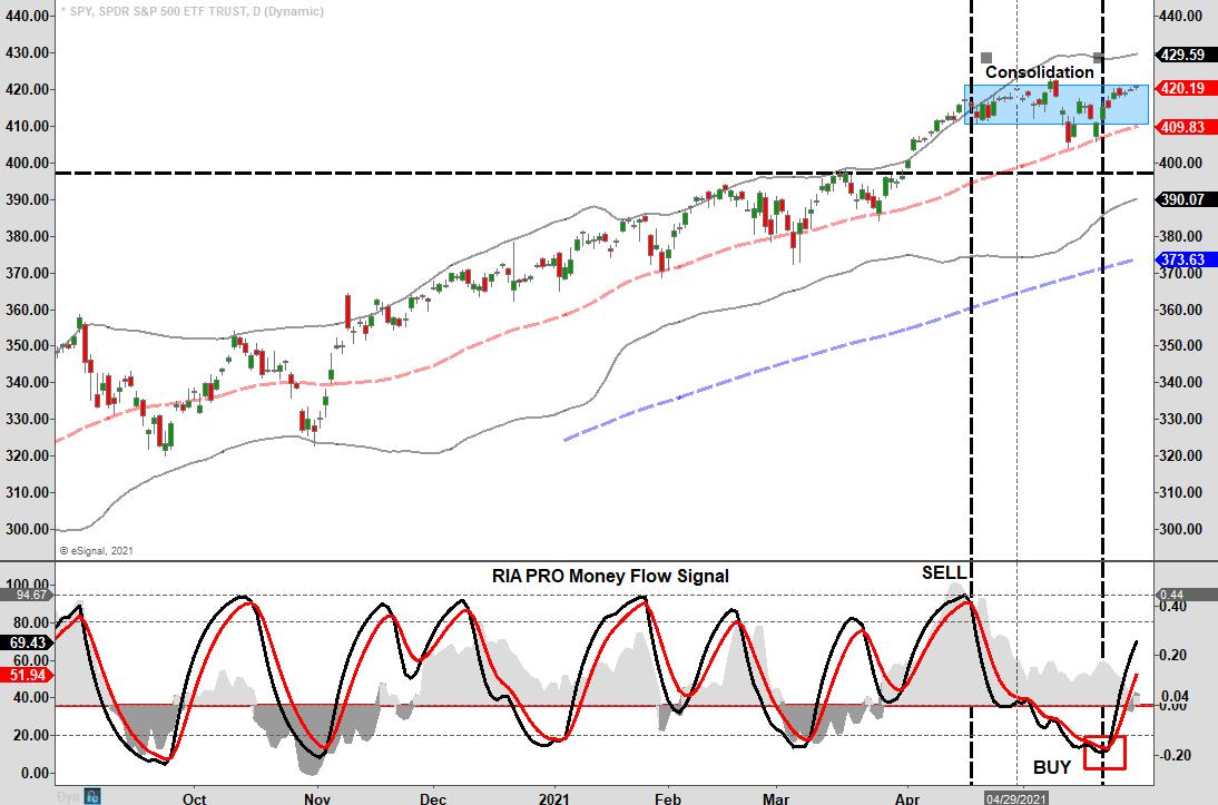 SPY Daily Chart