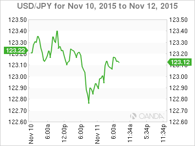 USD/JPY November 10-12 Chart