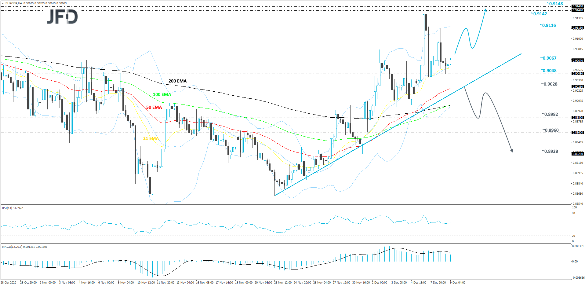 EUR/GBP 4-hour chart technical analysis