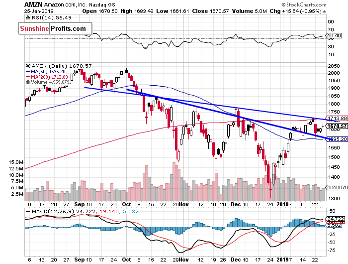 Daily Amazon.com, Inc. chart - AMZN