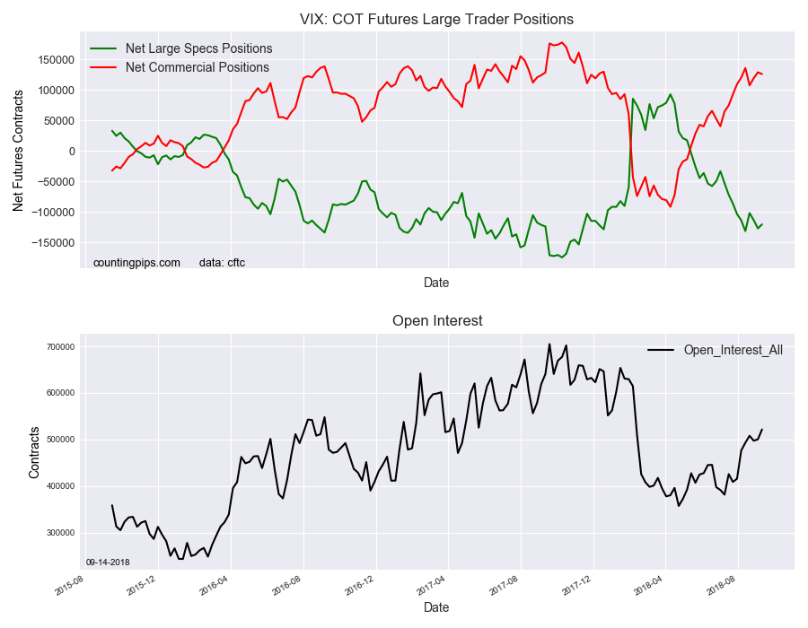 VIX COT Futures Large Trader Positions