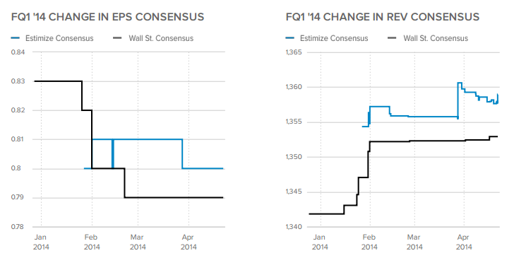 VMW: FQ1 '14 Change In Consensus