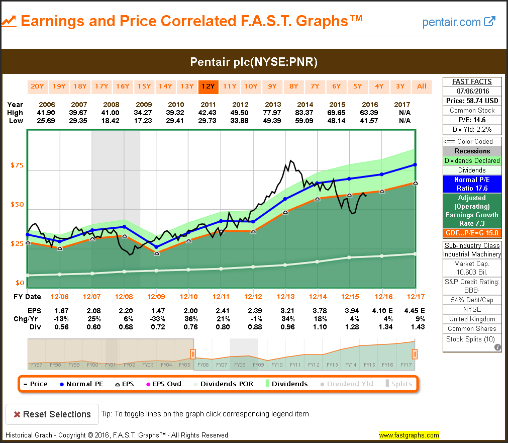 PNR Earnings and Price