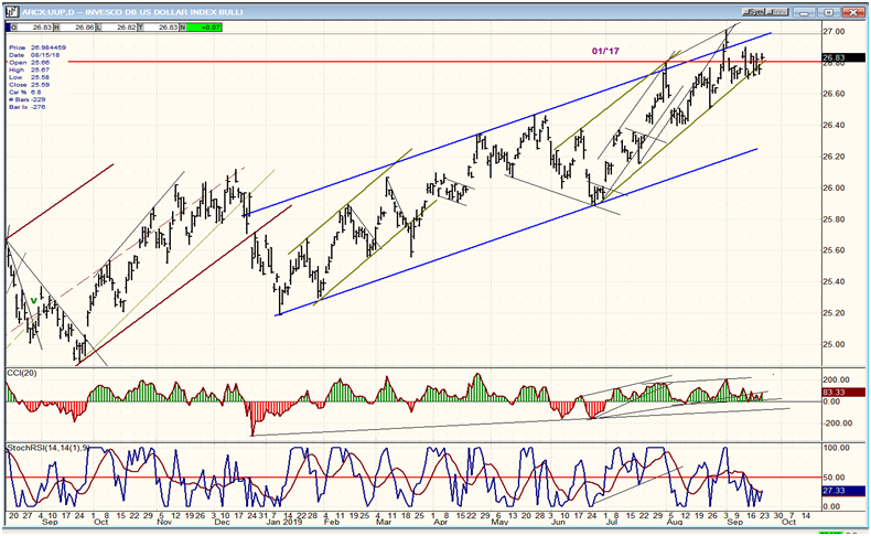 UUP (Dollar ETF) Daily Chart