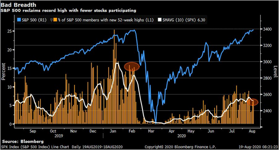 SP 500 Reclaims Record High