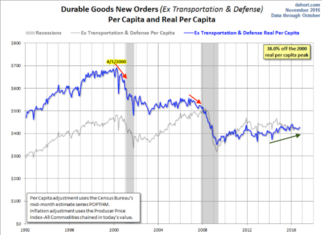 Durable Goods Orders ex-Trans. and Defense 1992-2016