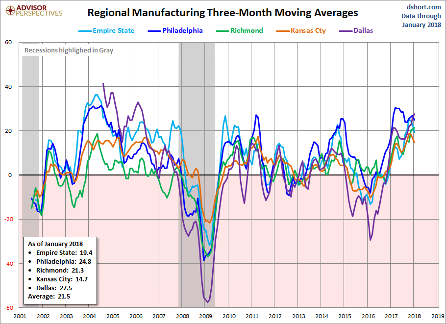 Regional Manufacturing Three Monhs Moving Averages