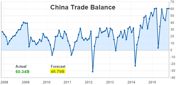 China Trade Balance 2008-2015