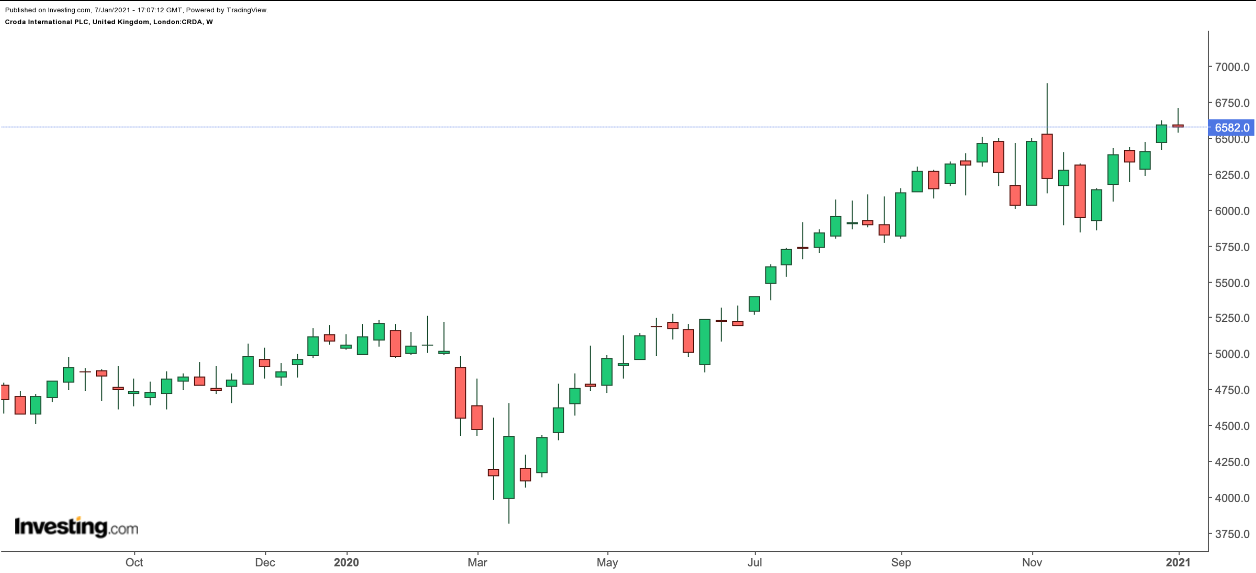 Croda International Weekly Chart.