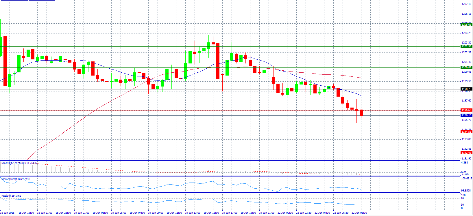 Gold 30-Minute Chart