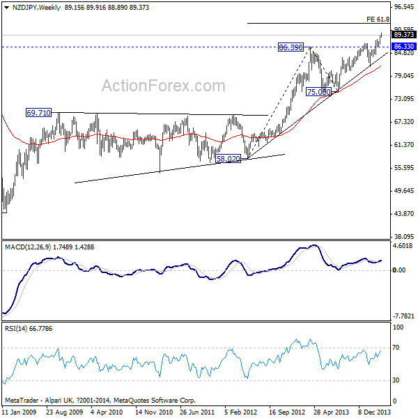 NZD/JPY Weekly Chart