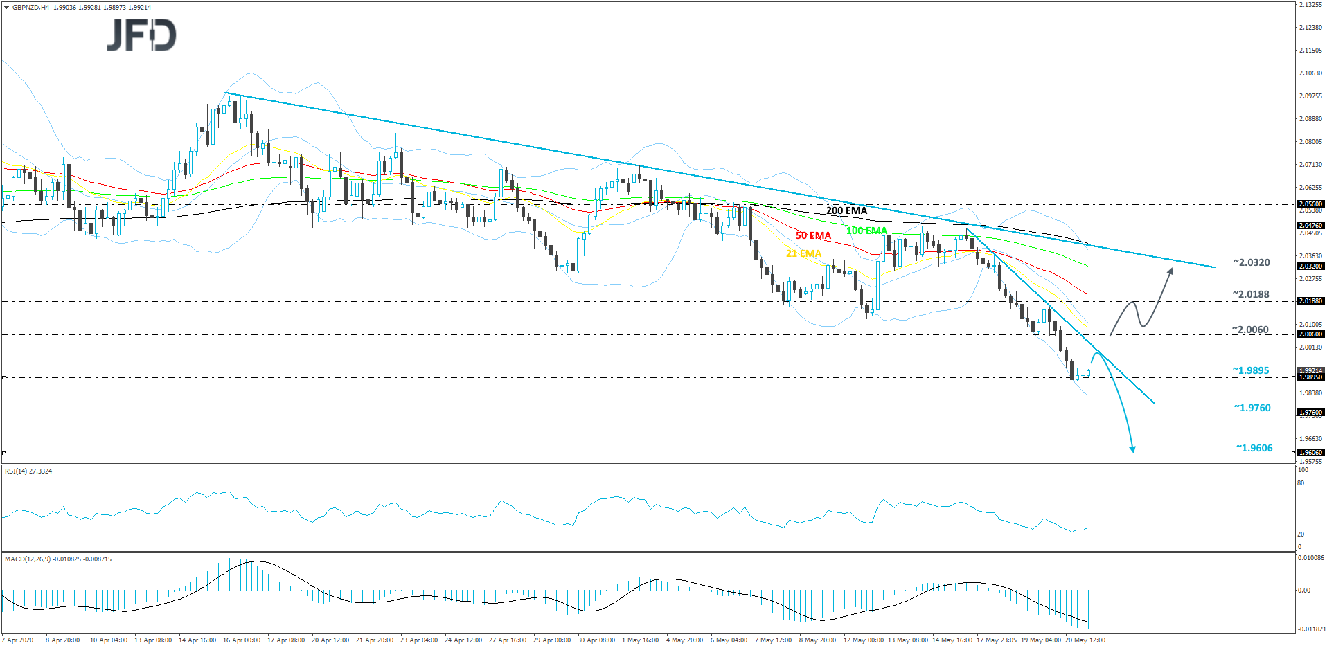 GBP/NZD 4-hour chart technical analysis