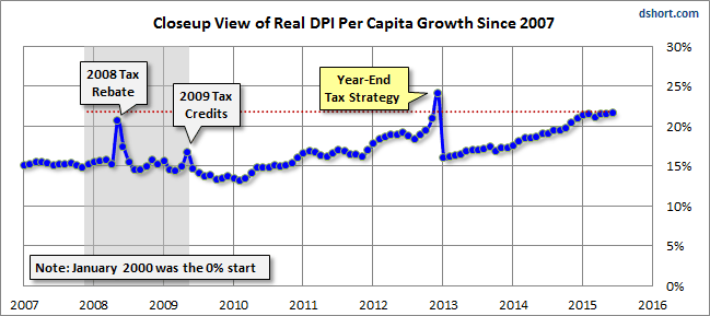 DPI Growth since 2007: Close-Up View