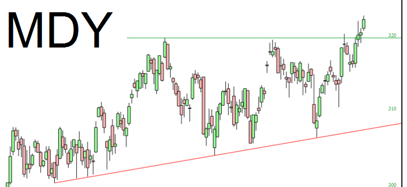 MDY Chart