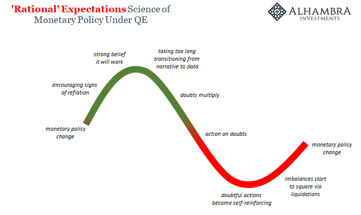 Rational Expectations: Science of Monetary Policy Under QE