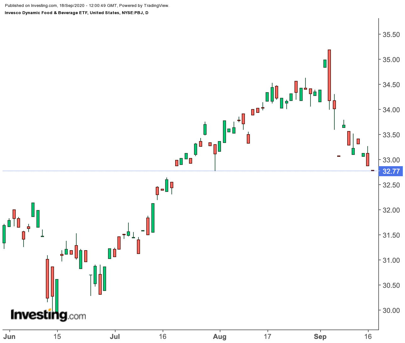 PBJ Daily