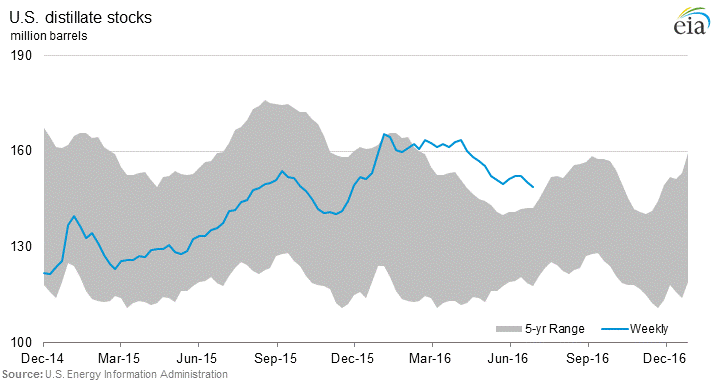 US Distillate Stock