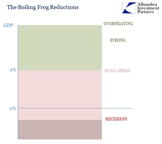 Boiling Frog Standards