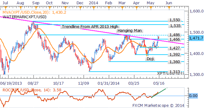 Platinum: Finally Breaks Trendline Resistance 