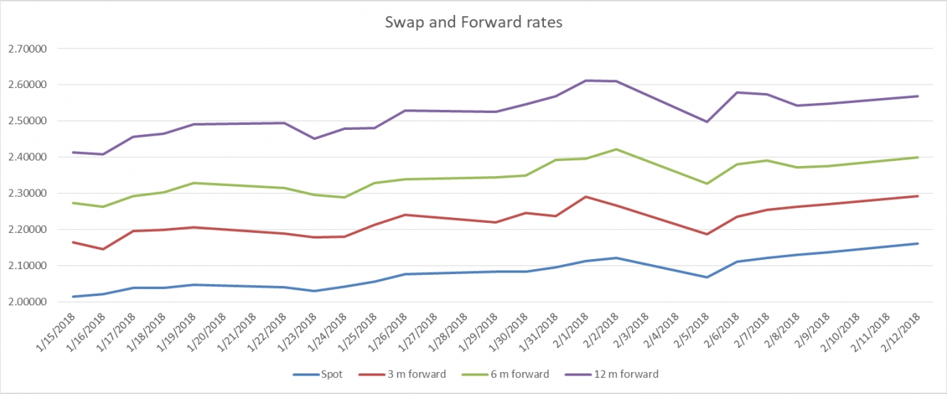 Swap and Forward rates