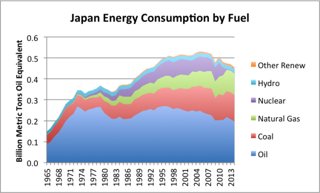 Japan energy consumption by fuel