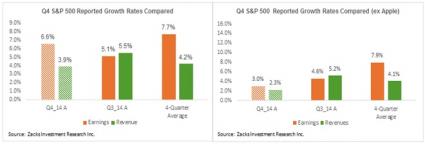 Q4 S&P 500 reported growth rates compared with and without Apple