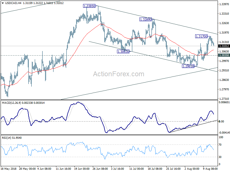 USD/CAD 4 Hour Chart