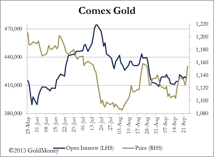 Gold's Open Interest