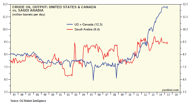 Crude Output: US + Canada vs Saudi Arabia
