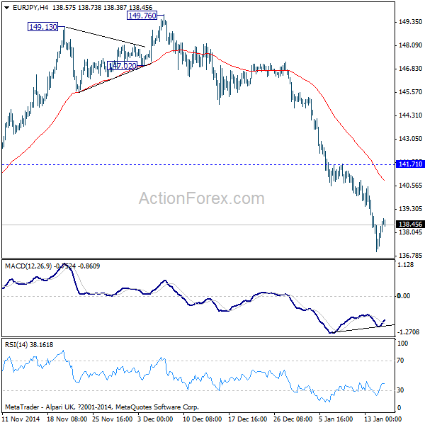 EUR/JPY 4 Hour Chart