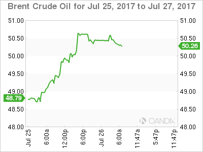 Brent Crude Oil July 25-27 Chart