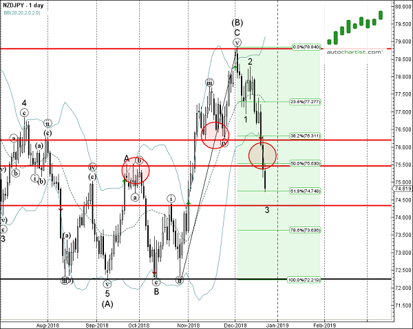 NZDJPY 1 Day Chart